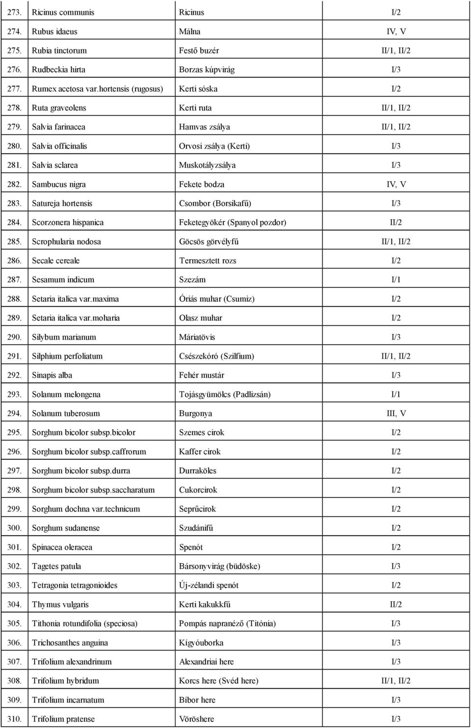 Salvia sclarea Muskotályzsálya I/3 282. Sambucus nigra Fekete bodza IV, V 283. Satureja hortensis Csombor (Borsikafű) I/3 284. Scorzonera hispanica Feketegyökér (Spanyol pozdor) II/2 285.