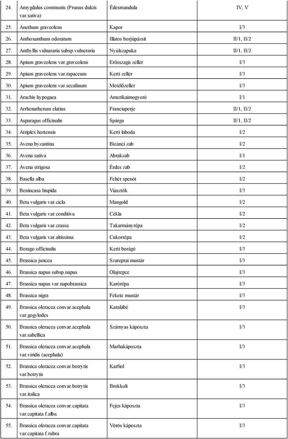 Arachis hypogaea Amerikaimogyoró I/1 32. Arrhenatherum elatius Franciaperje II/1, II/2 33. Asparagus officinalis Spárga II/1, II/2 34. Atriplex hortensis Kerti laboda I/2 35.