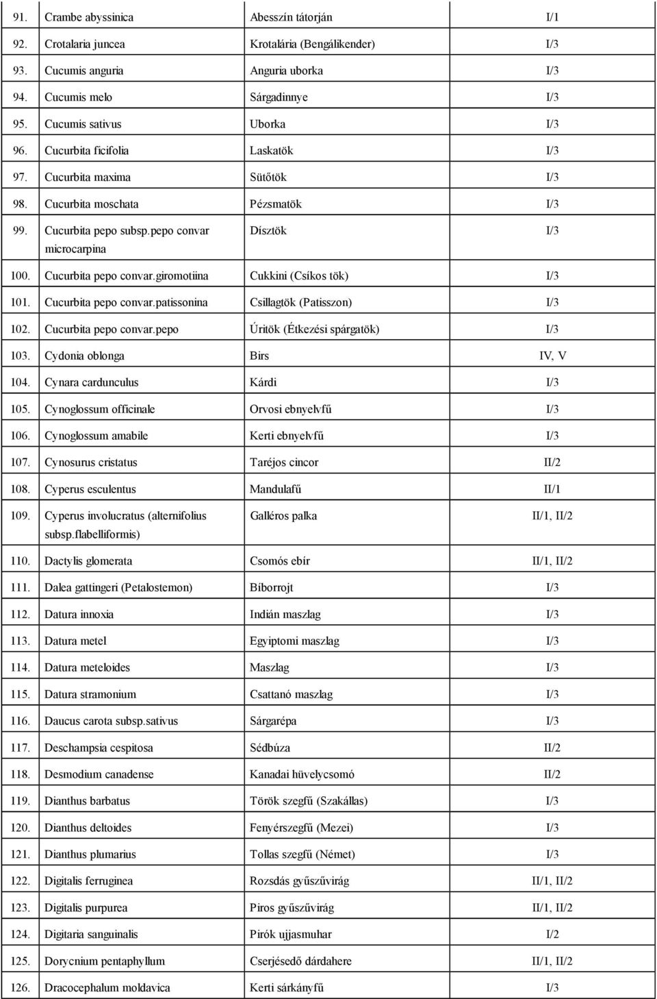 Cucurbita pepo convar.giromotiina Cukkini (Csíkos tök) I/3 101. Cucurbita pepo convar.patissonina Csillagtök (Patisszon) I/3 102. Cucurbita pepo convar.pepo Úritök (Étkezési spárgatök) I/3 103.