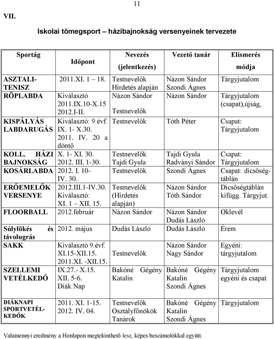 20 a döntő Vezető tanár Názon Sándor Szondi Ágnes Názon Sándor Elismerés módja Tárgyjutalom Tárgyjutalom (csapat),újság, Testnevelők Tóth Péter Csapat: Tárgyjutalom KOLL. HÁZI X. 1- XI. 30.