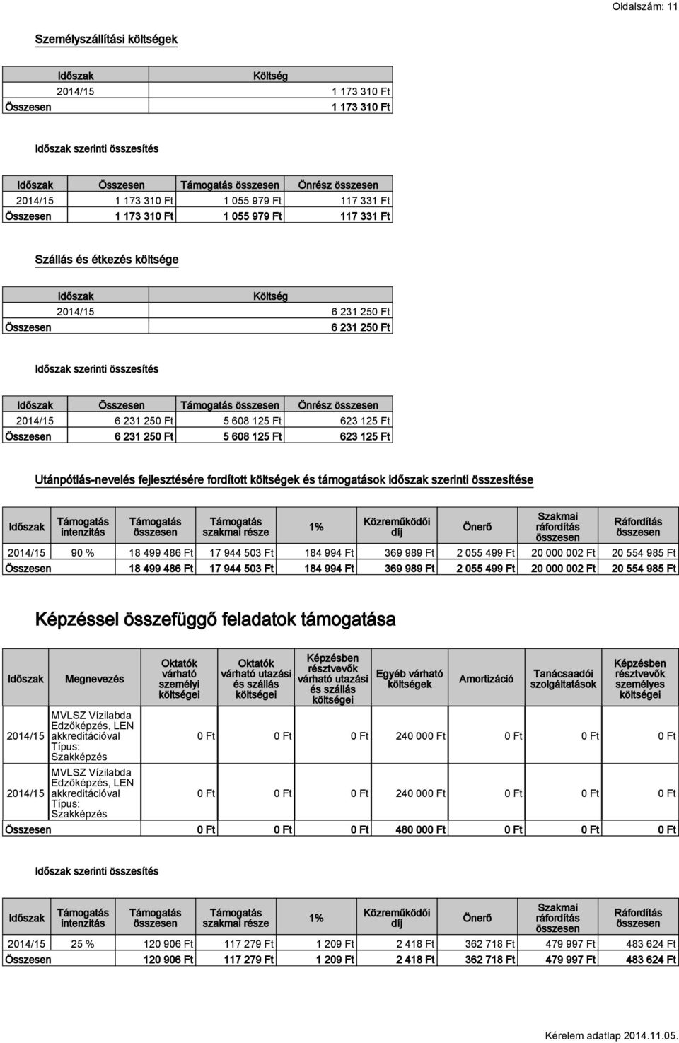 Utánpótlás-nevelés fejlesztésére fordított költségek és támogatások időszak szerinti összesítése intenzitás szakmai része 1% Közreműködői díj Önerő Szakmai Ráfordítás 90 % 18 499 486 Ft 17 944 503 Ft