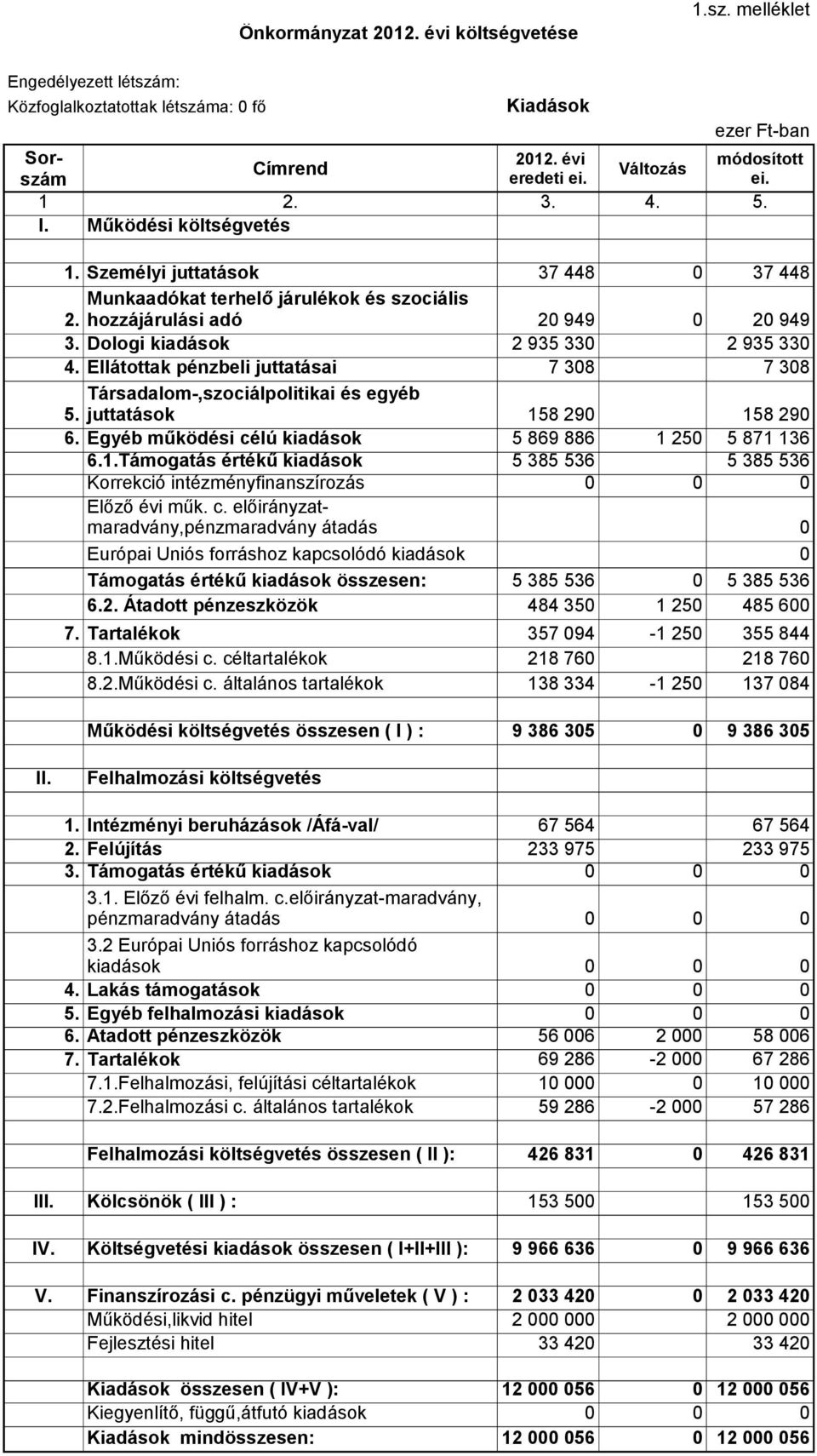 Ellátottak pénzbeli juttatásai Társadalom-,szociálpolitikai és egyéb 2 935 33 7 38 2 935 33 7 38 5. juttatások 6. Egyéb működési célú kiadások 6.1.