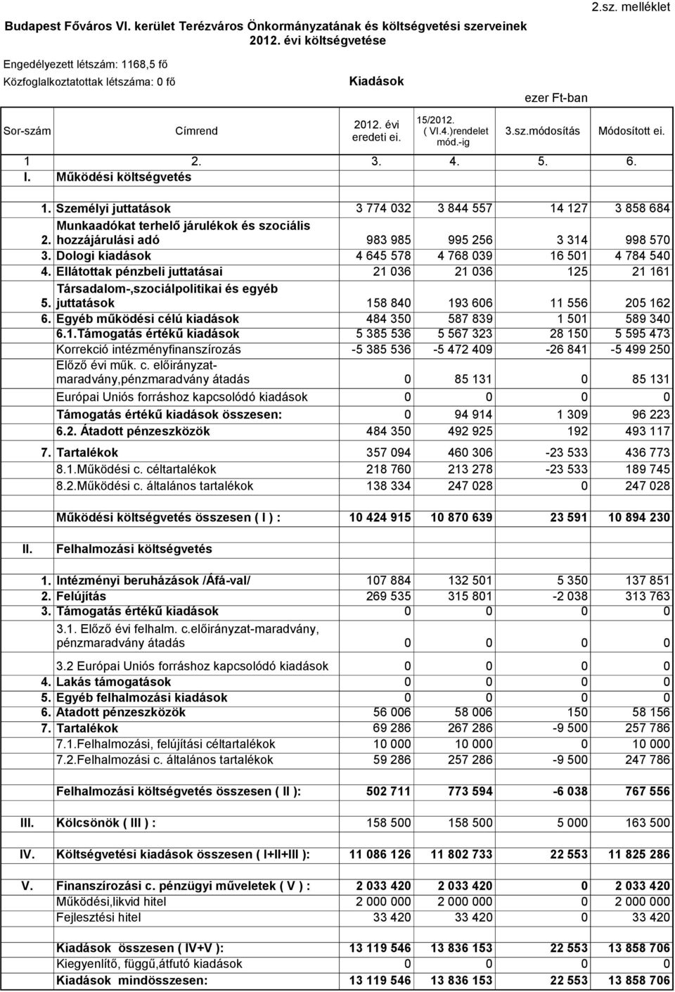 Személyi juttatások Munkaadókat terhelő járulékok és szociális 3 774 32 3 844 557 14 127 3 858 684 2. hozzájárulási adó 3. Dologi kiadások 4.