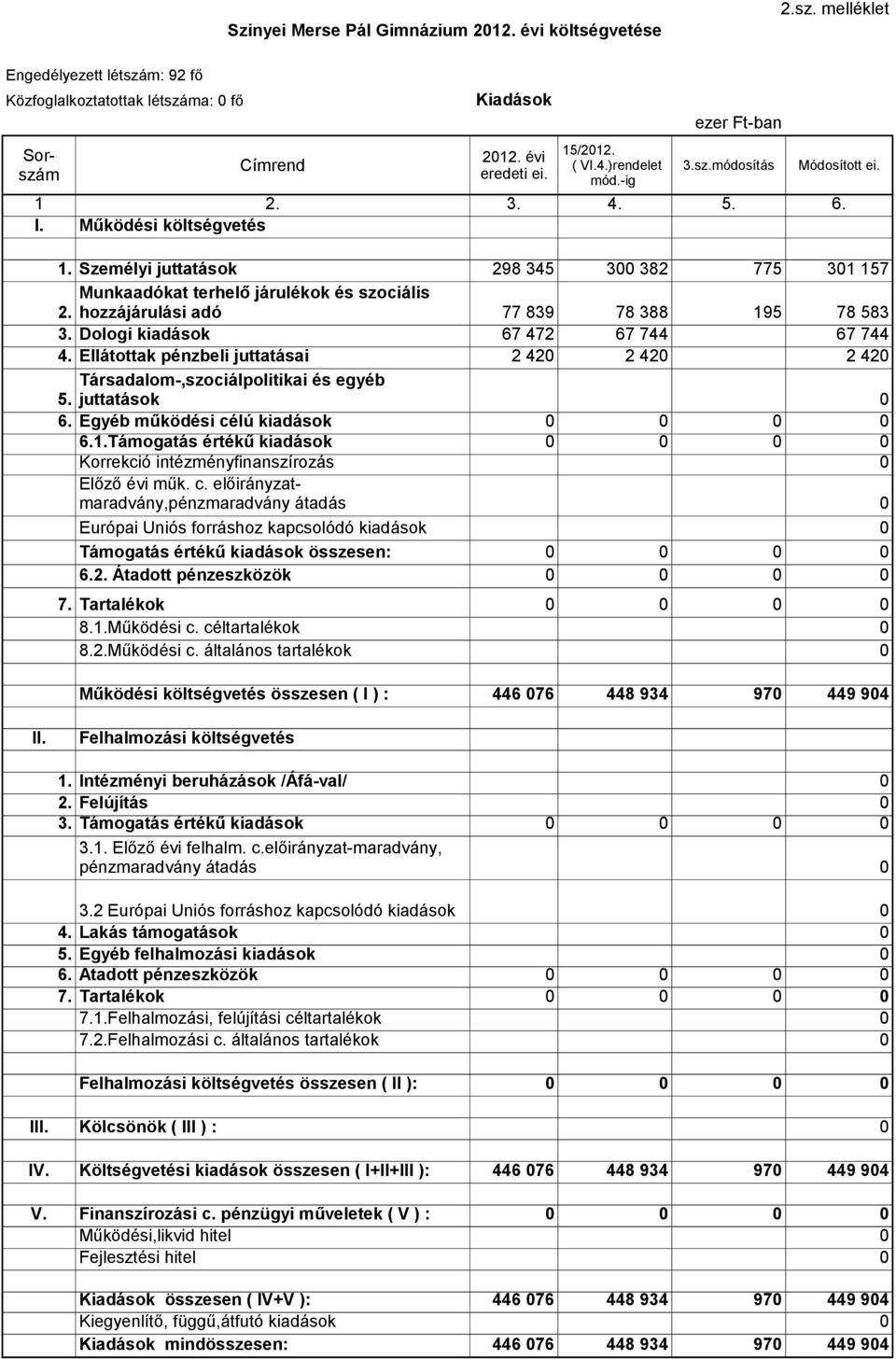 hozzájárulási adó 77 839 78 388 195 78 583 3. Dologi kiadások 4. Ellátottak pénzbeli juttatásai Társadalom-,szociálpolitikai és egyéb 67 472 2 42 67 744 2 42 67 744 2 42 5. juttatások 6.