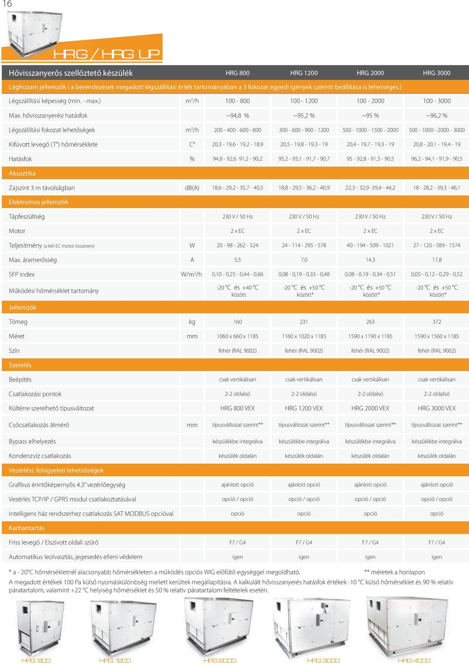 hővisszanyerési hatásfok ~9,8 % ~95, % ~95 % ~96, % Légszállítási fokozat lehetőségek m /h - - - 800 00 - - 900-500 - 000-500 - 0 500-000 - 0-000 Kifúvott levegő (T ) hőmérséklete C 0, - 9,6-9, - 8,9