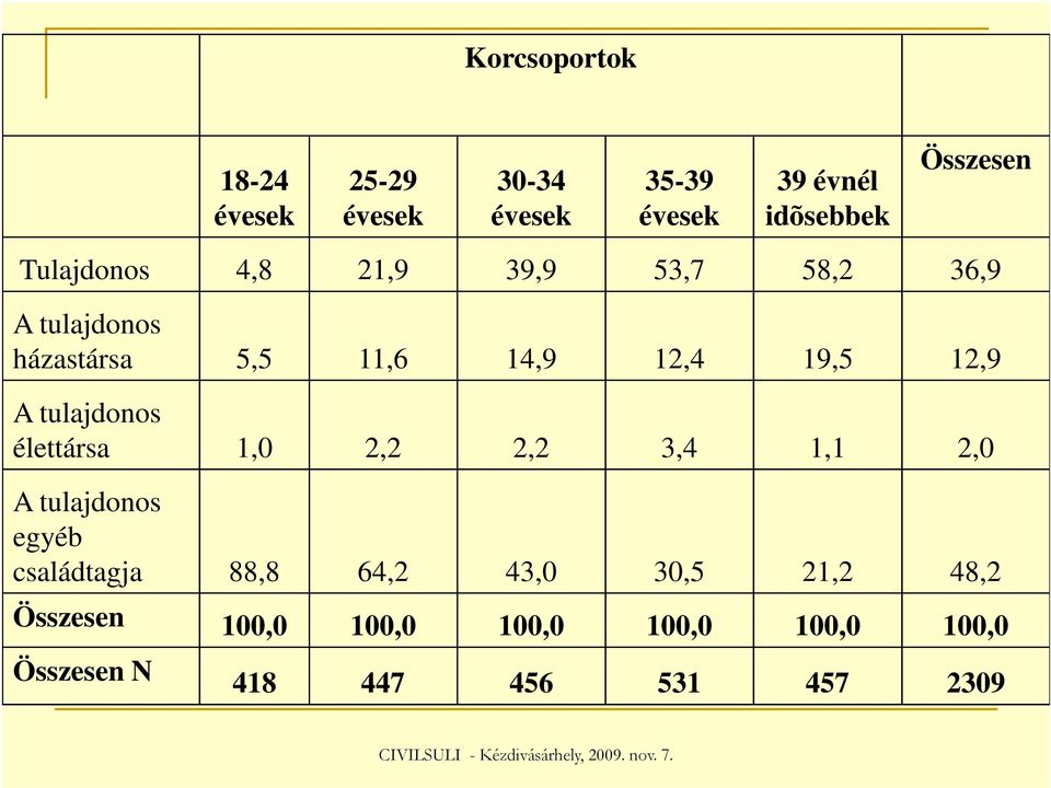 A tulajdonos élettársa 1,0 2,2 2,2 3,4 1,1 2,0 A tulajdonos egyéb családtagja 88,8 64,2 43,0