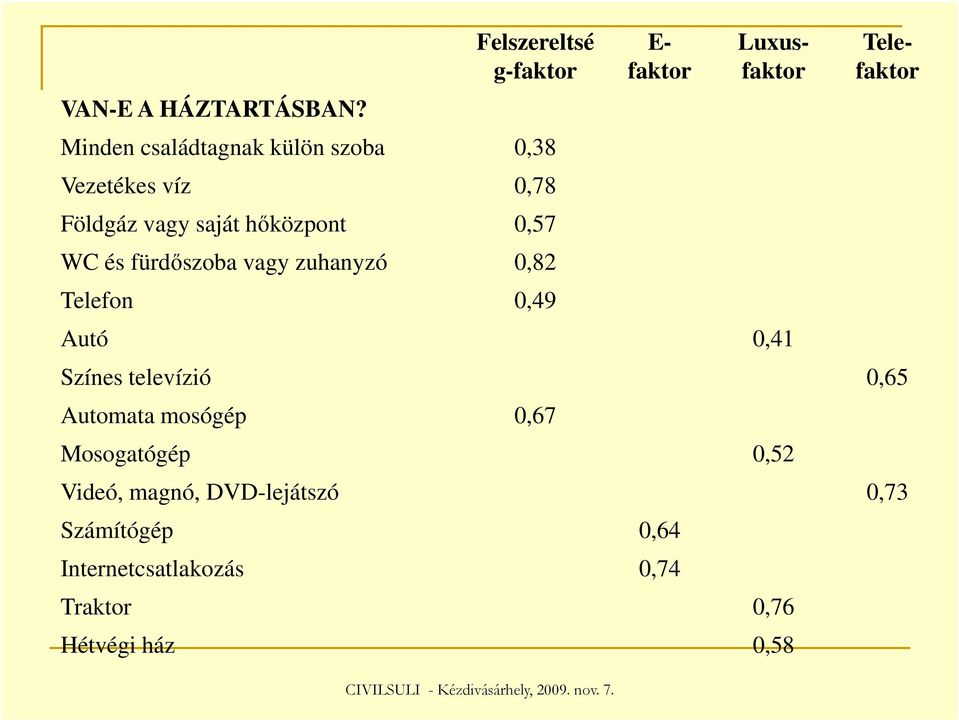 hőközpont 0,57 WC és fürdőszoba vagy zuhanyzó 0,82 Telefon 0,49 E- faktor Autó 0,41 Luxusfaktor