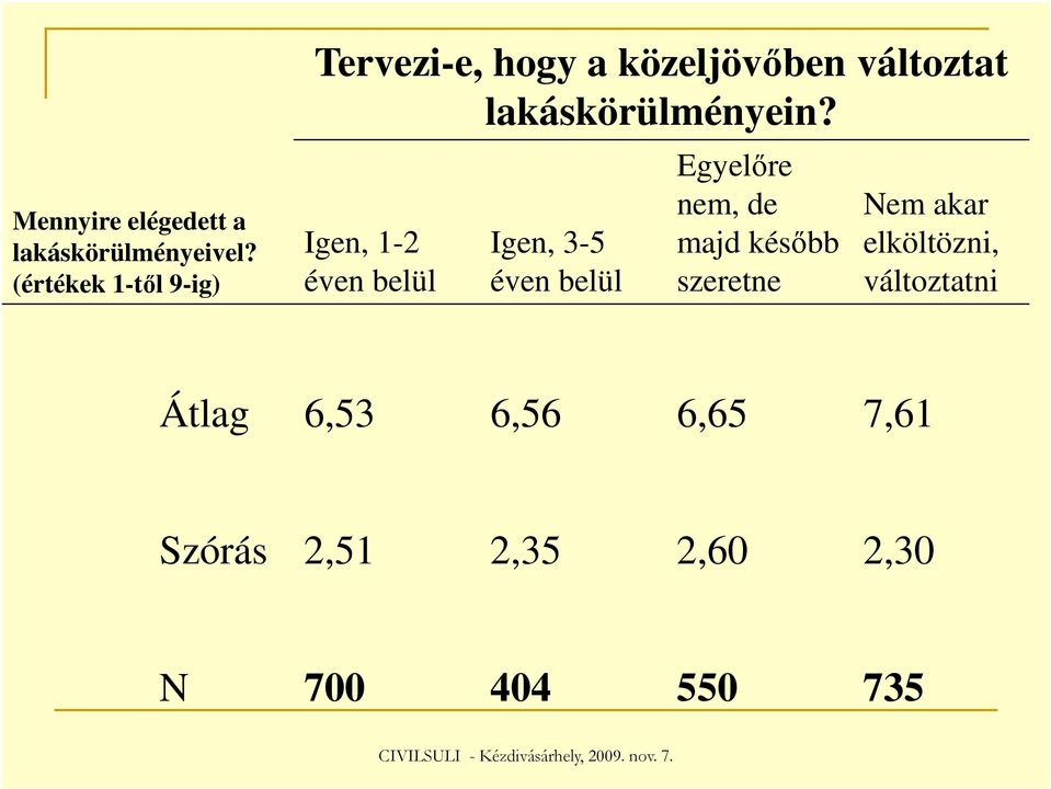 lakáskörülményein?