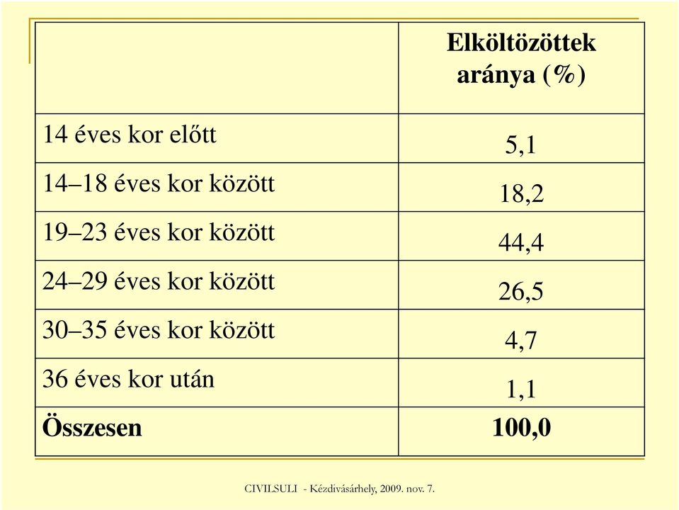 között 44,4 24 29 éves kor között 26,5 30 35