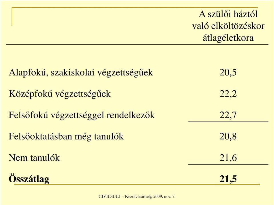 végzettségűek 22,2 Felsőfokú végzettséggel rendelkezők