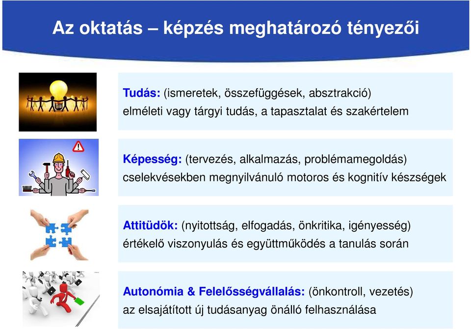 kognitív készségek Attitüdök: (nyitottság, elfogadás, önkritika, igényesség) értékelő viszonyulás és együttműködés a