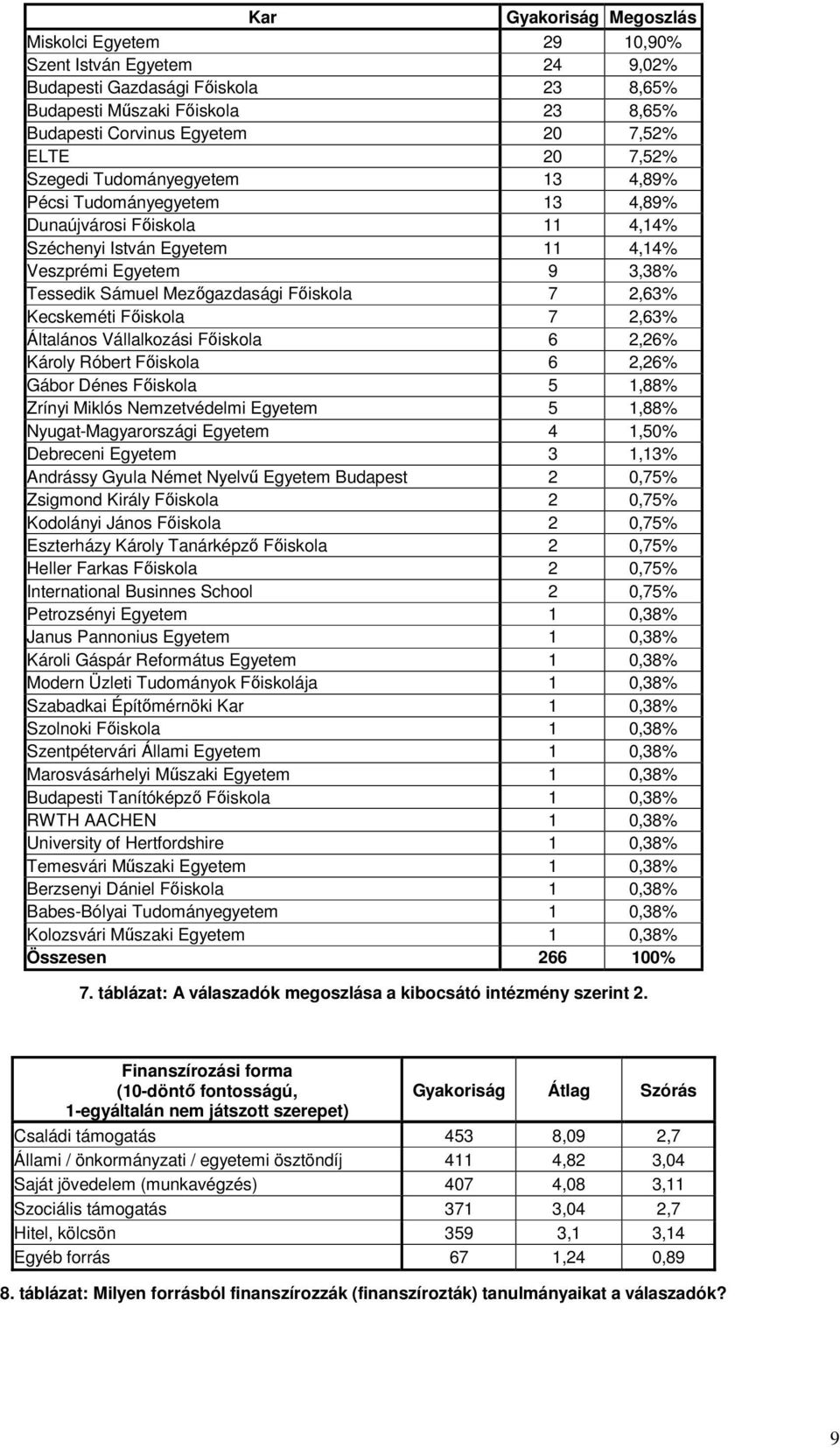 2,63% Kecskeméti Fiskola 7 2,63% Általános Vállalkozási Fiskola 6 2,26% Károly Róbert Fiskola 6 2,26% Gábor Dénes Fiskola 5 1,88% Zrínyi Miklós Nemzetvédelmi Egyetem 5 1,88% Nyugat-Magyarországi