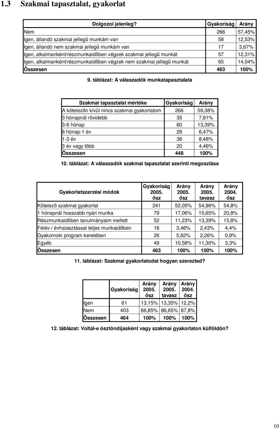 57 12,31% Igen, alkalmanként/részmunkaidben végzek nem szakmai jelleg munkát 65 14,04% Összesen 463 100% 9.