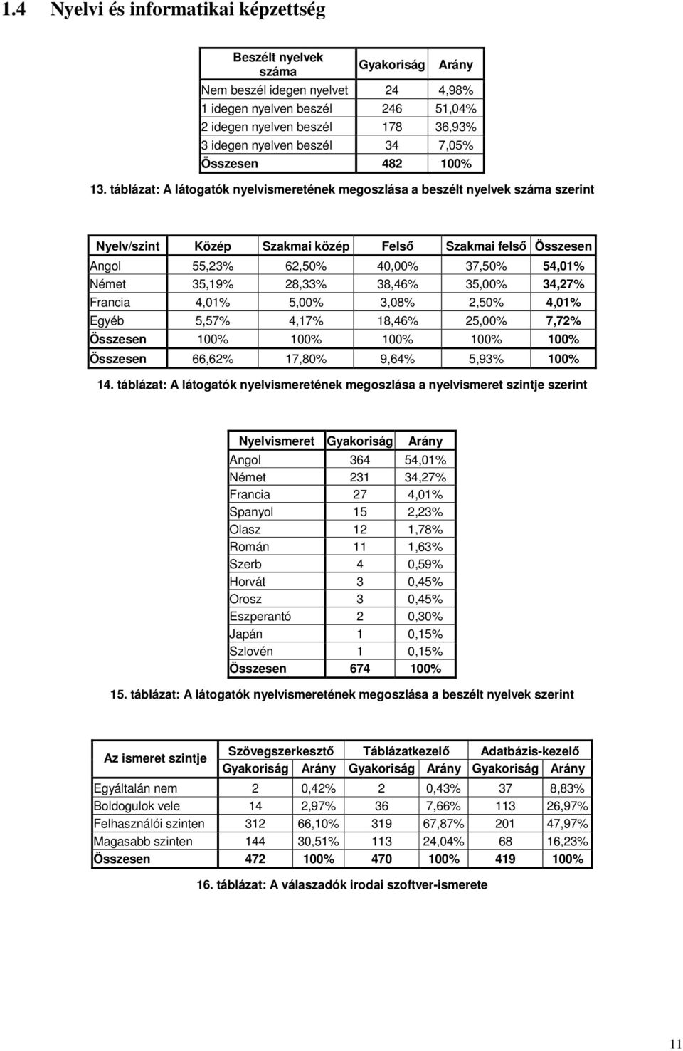 táblázat: A látogatók nyelvismeretének megoszlása a beszélt nyelvek száma szerint Nyelv/szint Közép Szakmai közép Fels Szakmai fels Összesen Angol 55,23% 62,50% 40,00% 37,50% 54,01% Német 35,19%