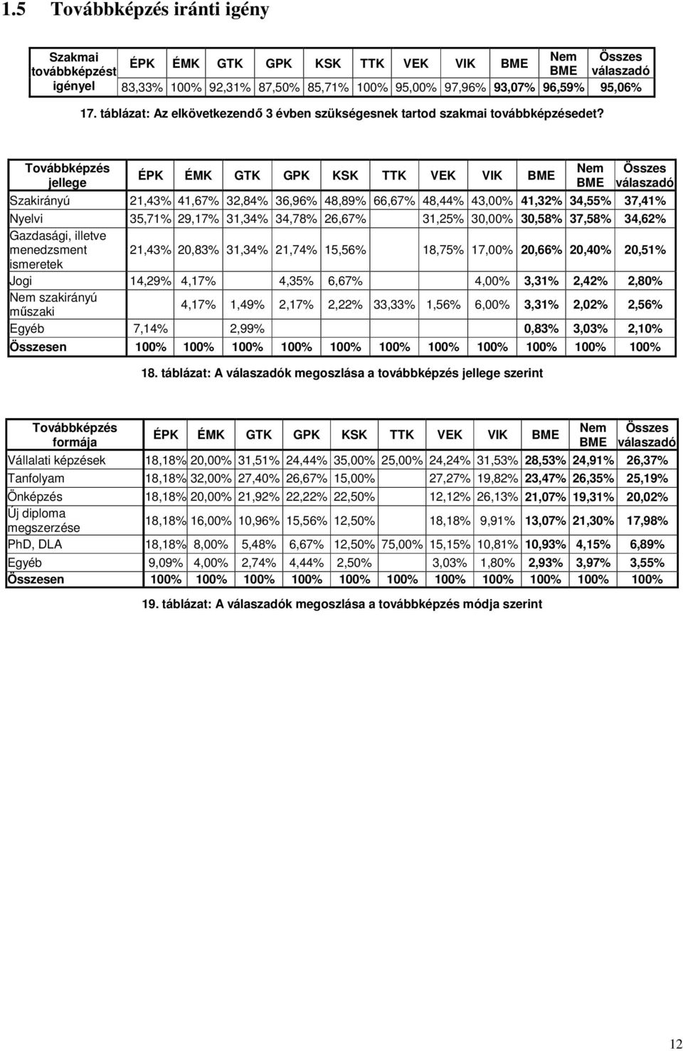 Továbbképzés jellege ÉPK ÉMK GTK GPK KSK TTK VEK VIK BME Nem BME Összes válaszadó Szakirányú 21,43% 41,67% 32,84% 36,96% 48,89% 66,67% 48,44% 43,00% 41,32% 34,55% 37,41% Nyelvi 35,71% 29,17% 31,34%