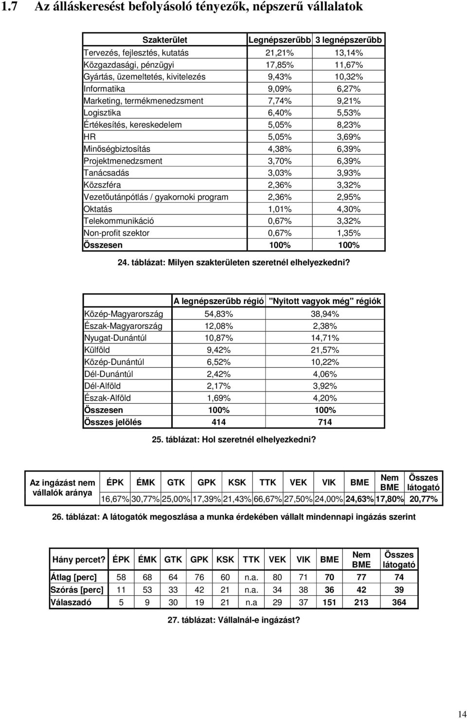 4,38% 6,39% Projektmenedzsment 3,70% 6,39% Tanácsadás 3,03% 3,93% Közszféra 2,36% 3,32% Vezetutánpótlás / gyakornoki program 2,36% 2,95% Oktatás 1,01% 4,30% Telekommunikáció 0,67% 3,32% Non-profit