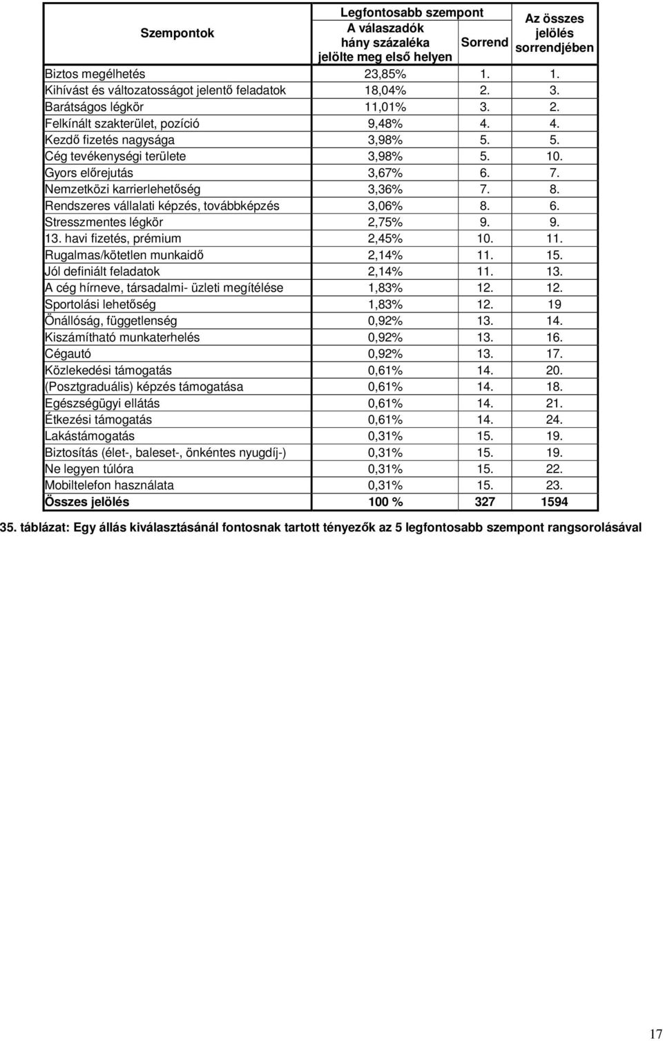 10. Gyors elrejutás 3,67% 6. 7. Nemzetközi karrierlehetség 3,36% 7. 8. Rendszeres vállalati képzés, továbbképzés 3,06% 8. 6. Stresszmentes légkör 2,75% 9. 9. 13. havi fizetés, prémium 2,45% 10. 11.