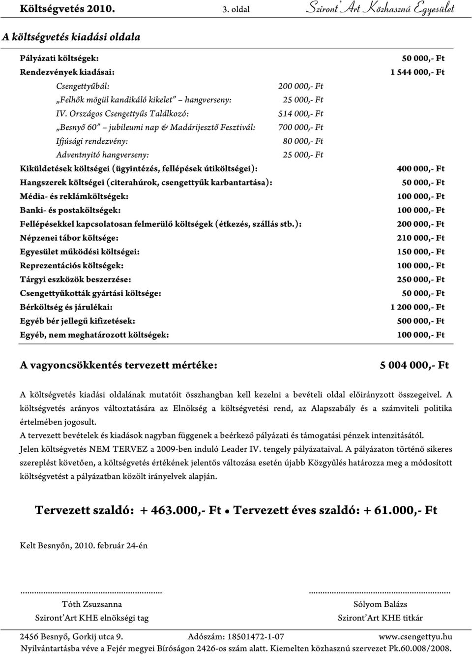 Országos Csengettyűs Találkozó: 514 000,- Ft Besnyő 60 jubileumi nap & Madárijesztő Fesztivál: 700 000,- Ft Ifjúsági rendezvény: 80 000,- Ft Adventnyitó hangverseny: 25 000,- Ft Kiküldetések