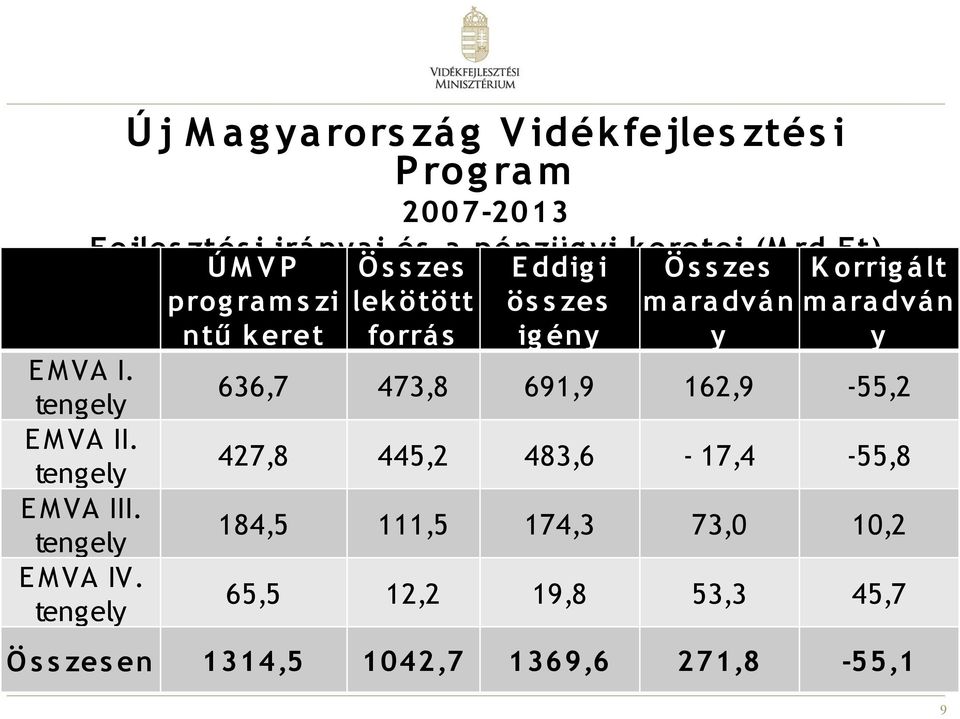 rd Ft) Ú M V P Ö s s zes E ddig i Ö s s zes prog ra m s zi lekötött ös s zes m a ra dvá n ntű keret forrá s ig ény y K