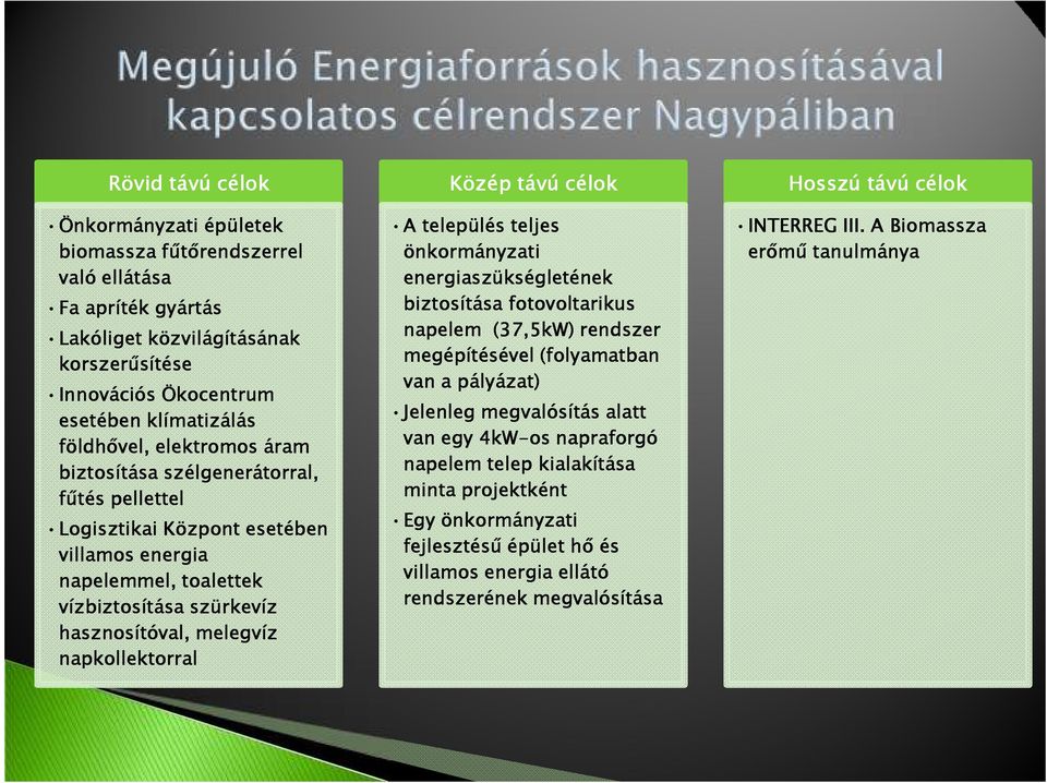 Közép távú célok A település teljes önkormányzati energiaszükségletének biztosítása fotovoltarikus napelem (37,5kW) rendszer megépítésével (folyamatban van a pályázat) Jelenleg megvalósítás alatt van