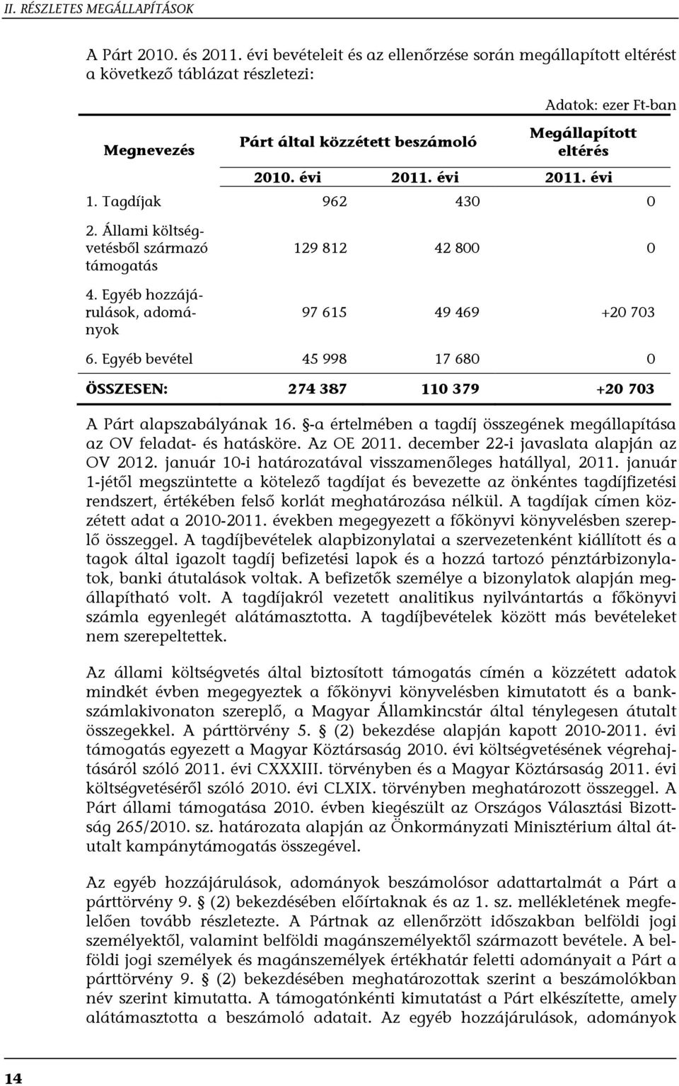 évi 2011. évi 1. Tagdíjak 962 430 0 2. Állami költségvetésből származó támogatás 4. Egyéb hozzájárulások, adományok 129 812 42 800 0 97 615 49 469 +20 703 6.