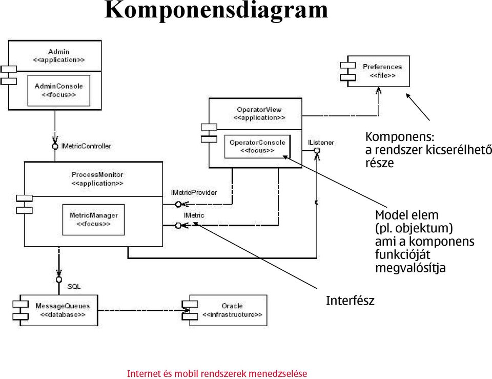 Interfész Model elem (pl.