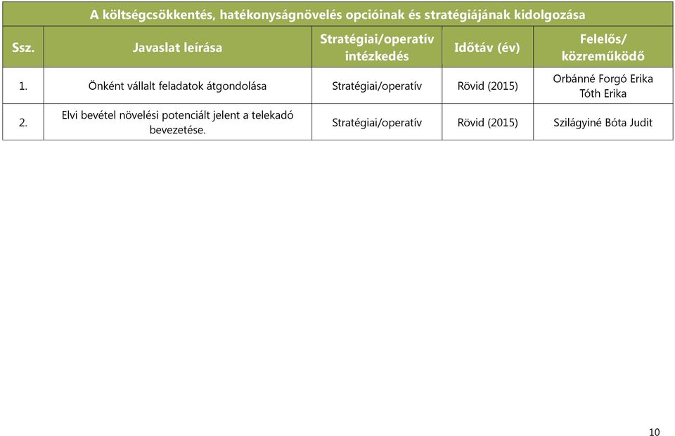 Önként vállalt feladatok átgondolása Rövid (2015) Tóth Erika