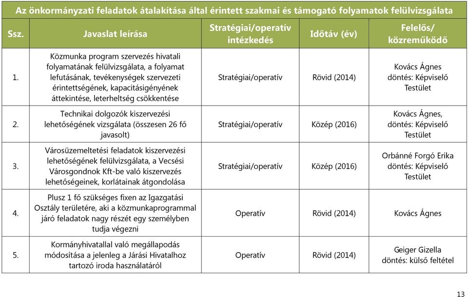 (2014) Kovács Ágnes döntés: Képviselő Testület 2. Technikai dolgozók kiszervezési lehetőségének vizsgálata (összesen 26 fő javasolt) Közép (2016) Kovács Ágnes, döntés: Képviselő Testület 3.