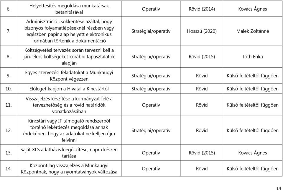 dokumentáció Költségvetési tervezés során tervezni kell a járulékos költségeket korábbi tapasztalatok alapján Egyes szervezési feladatokat a Munkaügyi Központ végezzen Operatív Rövid (2014) Kovács