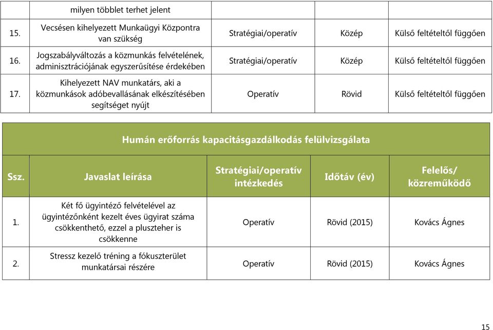 Kihelyezett NAV munkatárs, aki a közmunkások adóbevallásának elkészítésében segítséget nyújt Közép Külső feltételtől függően Közép Külső feltételtől függően Operatív Rövid