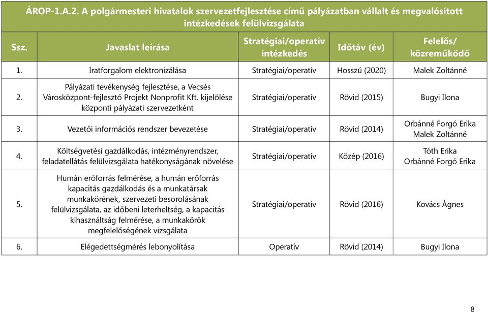 Vezetői információs rendszer bevezetése Rövid (2014) Malek Zoltánné 4. Költségvetési gazdálkodás, intézményrendszer, feladatellátás felülvizsgálata hatékonyságának növelése Közép (2016) Tóth Erika 5.