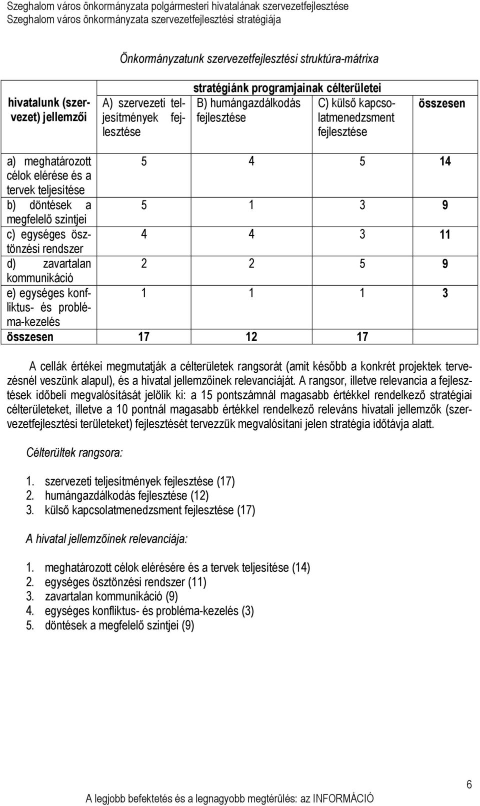 d) zavartalan 2 2 5 9 kommunikáció e) egységes konfliktus- 1 1 1 3 és problé- ma-kezelés összesen 17 12 17 A cellák értékei megmutatják a célterületek rangsorát (amit késıbb a konkrét projektek