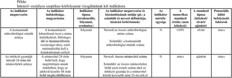 esélyét A mintavétel 24 órán belül kell, hogy megtörténjen annak érdekében, hogy az adekvát kezelés 48 órán belül megkezdődhessen Indikátor típusa (strukturális, folyamat, eredmény) folyamat folyamat