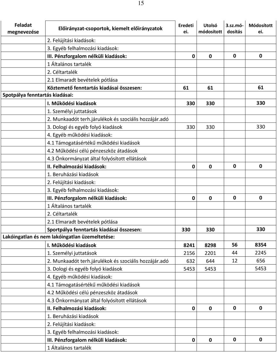 Működési kiadások 330 330 330 1. Személyi juttatások 2. Munkaadót terh.járulékok és szociális hozzájár.adó 3. Dologi és egyéb folyó kiadások 330 330 330 4. Egyéb működési kiadások: 4.