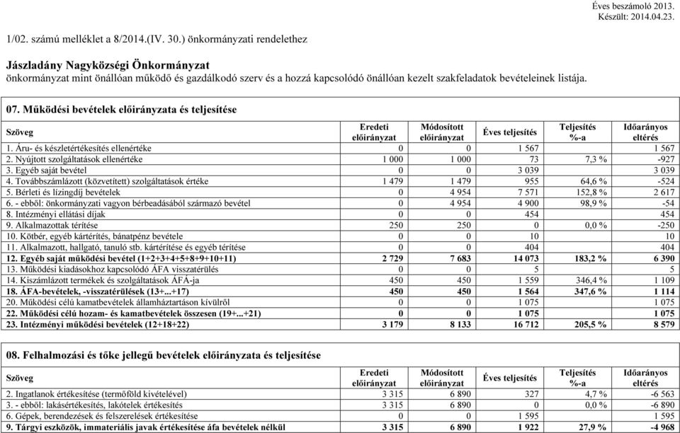 Működési bevételek a és teljesítése 1. Áru- és készletértékesítés ellenértéke 0 0 1 567 1 567 2. Nyújtott szolgáltatások ellenértéke 1 000 1 000 73 7,3 % -927 3. Egyéb saját bevétel 0 0 3 039 3 039 4.