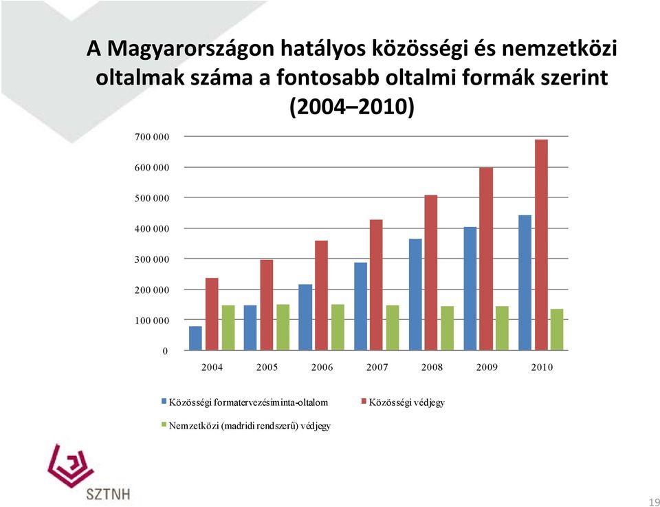 000 300 000 200 000 100 000 0 2004 2005 2006 2007 2008 2009 2010 Közösségi