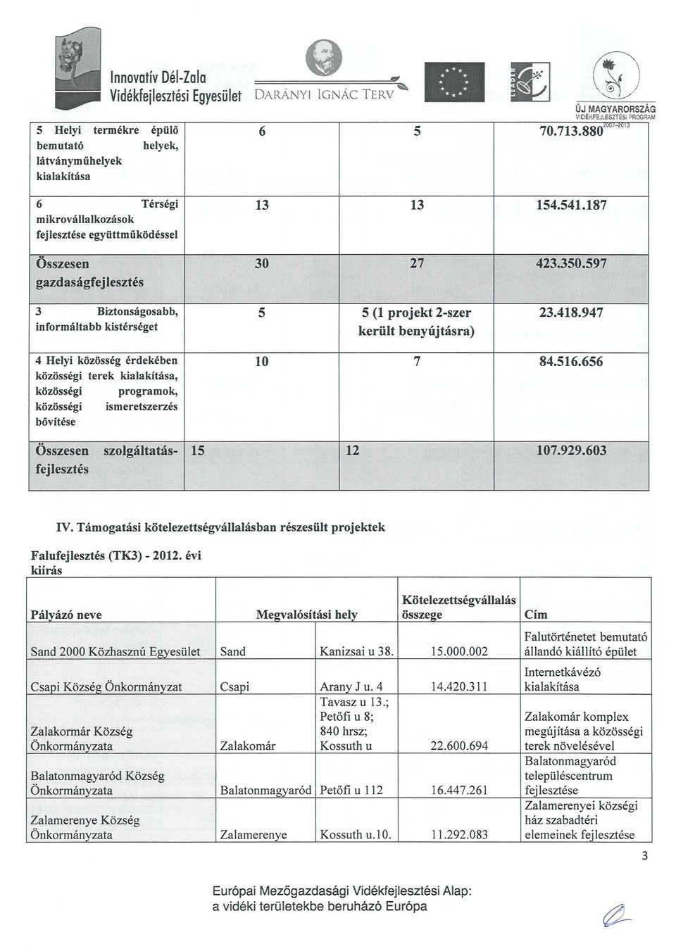 szolgaltatas- 15 12 fejlesztes ' ""'' '" "'''... 70. 713.880<W u-.ulj 154.541.187 423~350.597 h 23.418.947 84.516.656 107.929.603 IV.