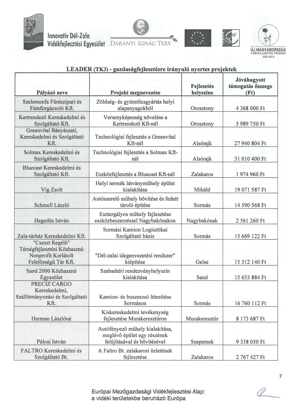 Zoldseg- es gylimolcsgyartas helyi alapanyagokb61 Orosztony 4 368 000 Ft Kertrendezo Kereskedelmi es Szolgaltat6 Kft. Greenvital Banyaszati, Kereskedelmi es Szolgaltat6 Kft. Versenykepesseg nove!