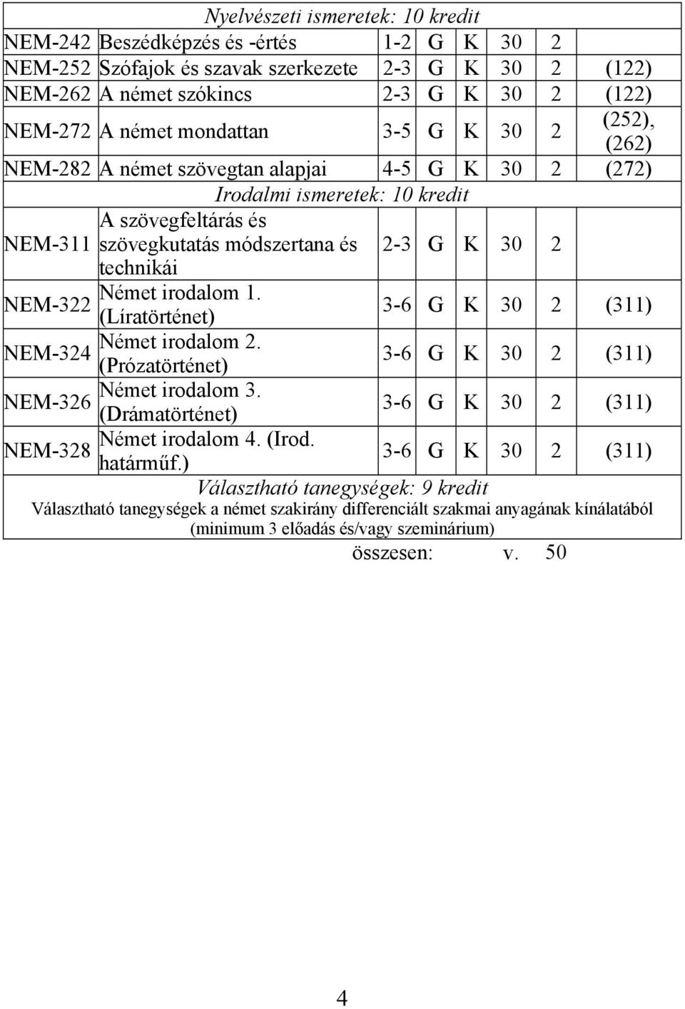 Német irodalom 1. NEM-322 (Líratörténet) 3-6 G K 30 2 (311) Német irodalom 2. NEM-324 (Prózatörténet) 3-6 G K 30 2 (311) Német irodalom 3. NEM-326 (Drámatörténet) 3-6 G K 30 2 (311) Német irodalom 4.