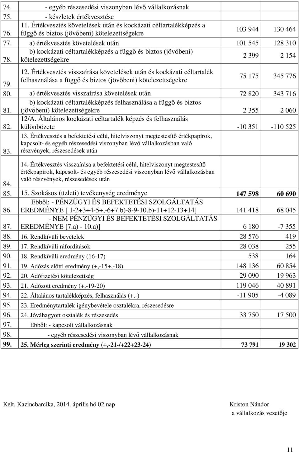 kötelezettségekre 2 399 2 154 12. Értékvesztés visszaírása követelések után és kockázati céltartalék felhasználása a függő és biztos (jövőbeni) kötelezettségekre 79. 75 175 345 776 80.