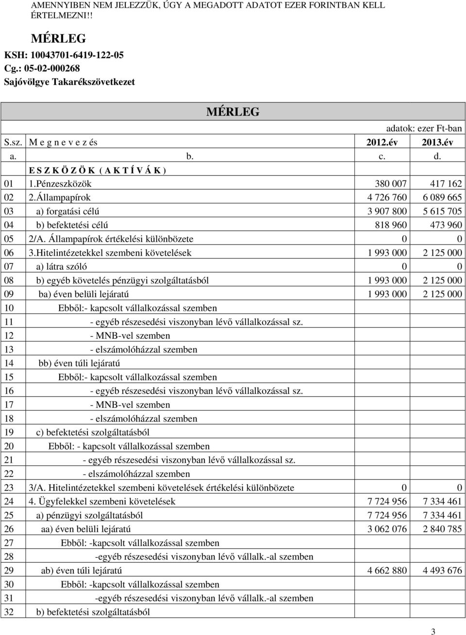 Állampapírok 4 726 760 6 089 665 03 a) forgatási célú 3 907 800 5 615 705 04 b) befektetési célú 818 960 473 960 05 2/A. Állampapírok értékelési különbözete 0 0 06 3.