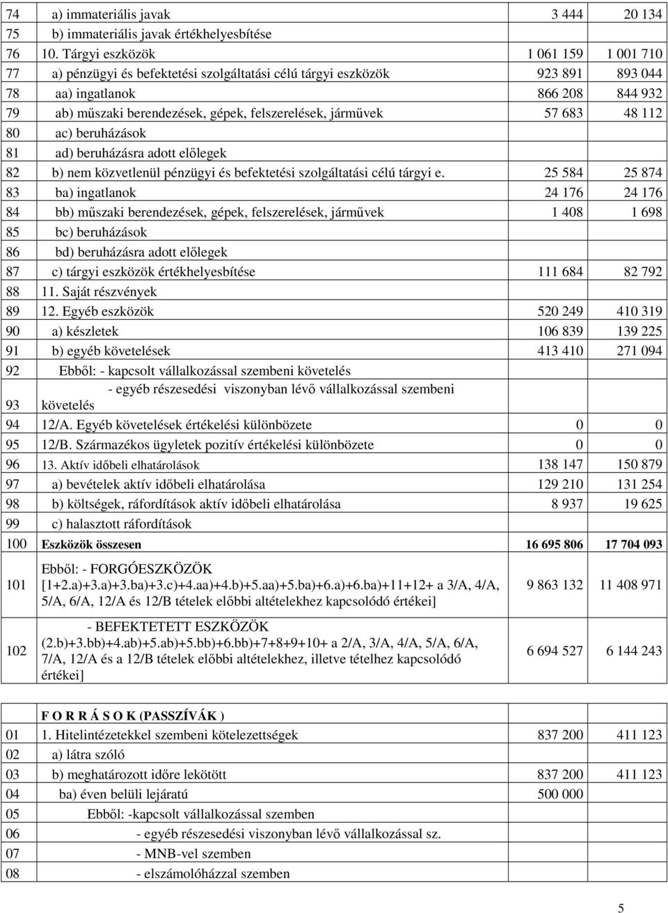 felszerelések, járművek 57 683 48 112 80 ac) beruházások 81 ad) beruházásra adott előlegek 82 b) nem közvetlenül pénzügyi és befektetési szolgáltatási célú tárgyi e.