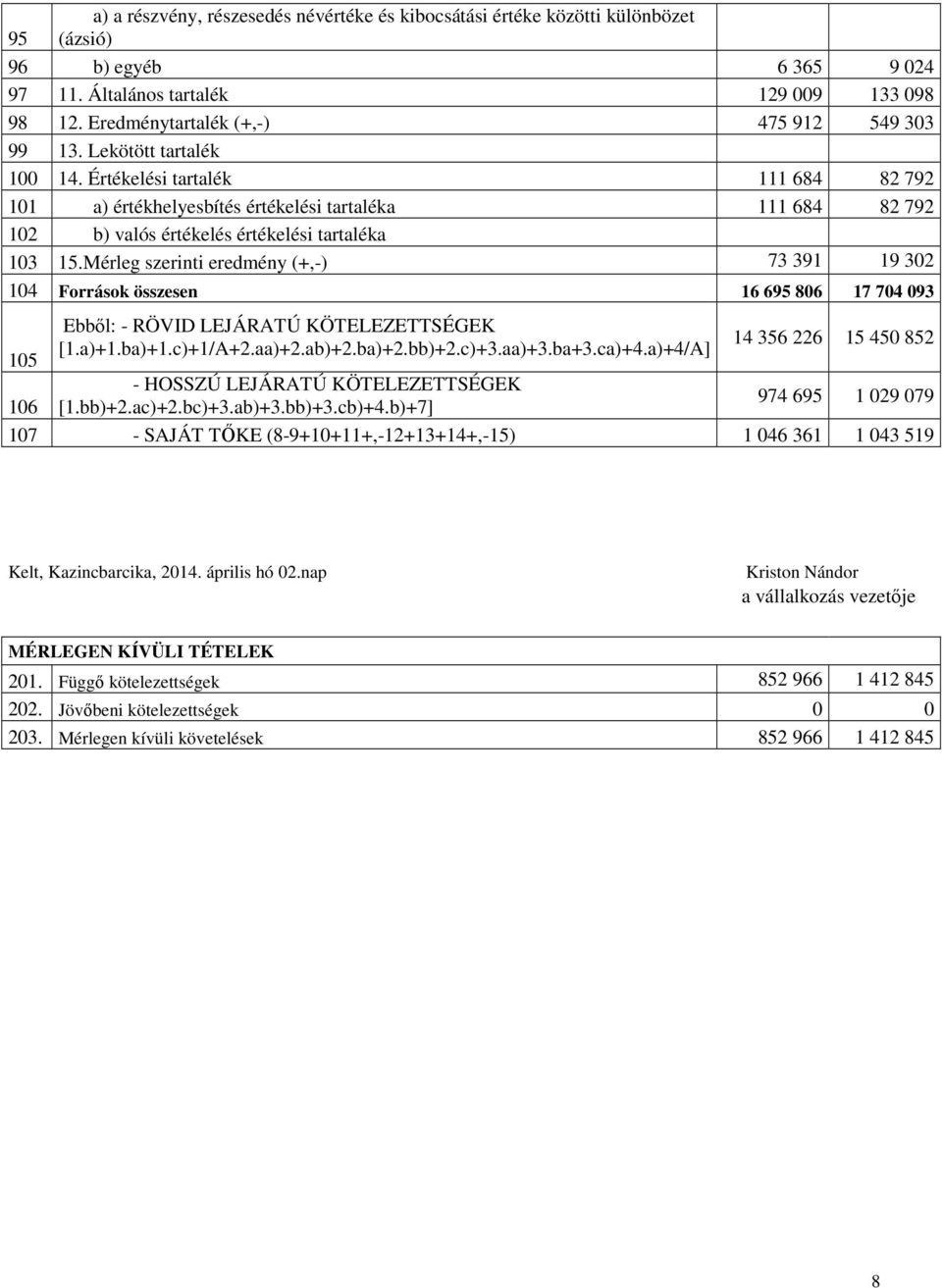 Értékelési tartalék 111 684 82 792 101 a) értékhelyesbítés értékelési tartaléka 111 684 82 792 102 b) valós értékelés értékelési tartaléka 103 15.