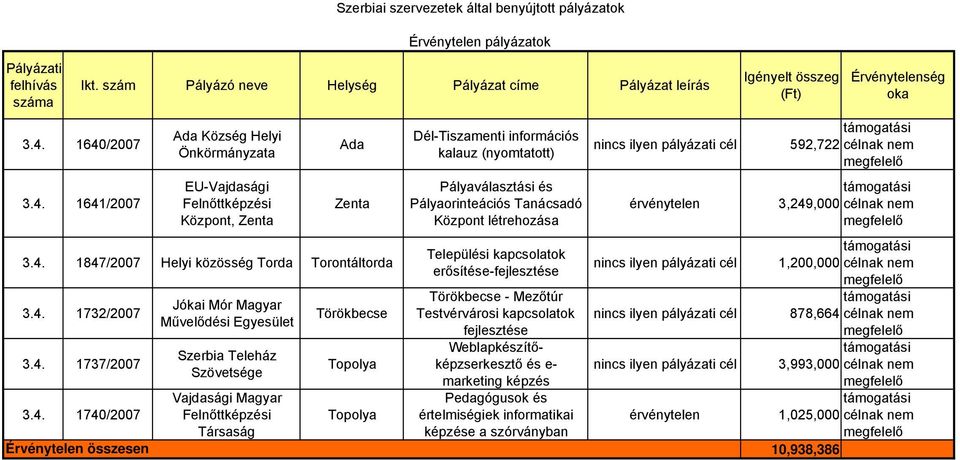 pályázatok Dél-Tiszamenti információs kalauz (nyomtatott) Pályaválasztási és Pályaorinteációs Tanácsadó Központ létrehozása Települési kapcsolatok erősítése-fejlesztése Törökbecse - Mezőtúr