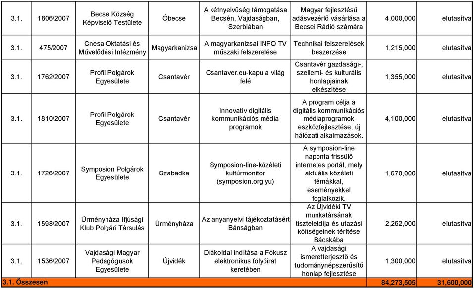 4,100,000 elutasítva 3.1. 1726/2007 3.1. 1598/2007 3.1. 1536/2007 3.1. Összesen Symposion Polgárok Ürményháza Ifjúsági Klub Polgári Társulás Pedagógusok Ürményháza Symposion-line-közéleti kultúrmonitor (symposion.