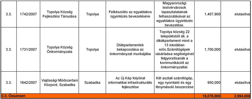 3. 1731/2007 Község Önkormányzata Diákparlamentek bekapcsolása az önkormányzat munkájába község 22 településből áll, a dikákparlament mind a 13 iskolában erős.