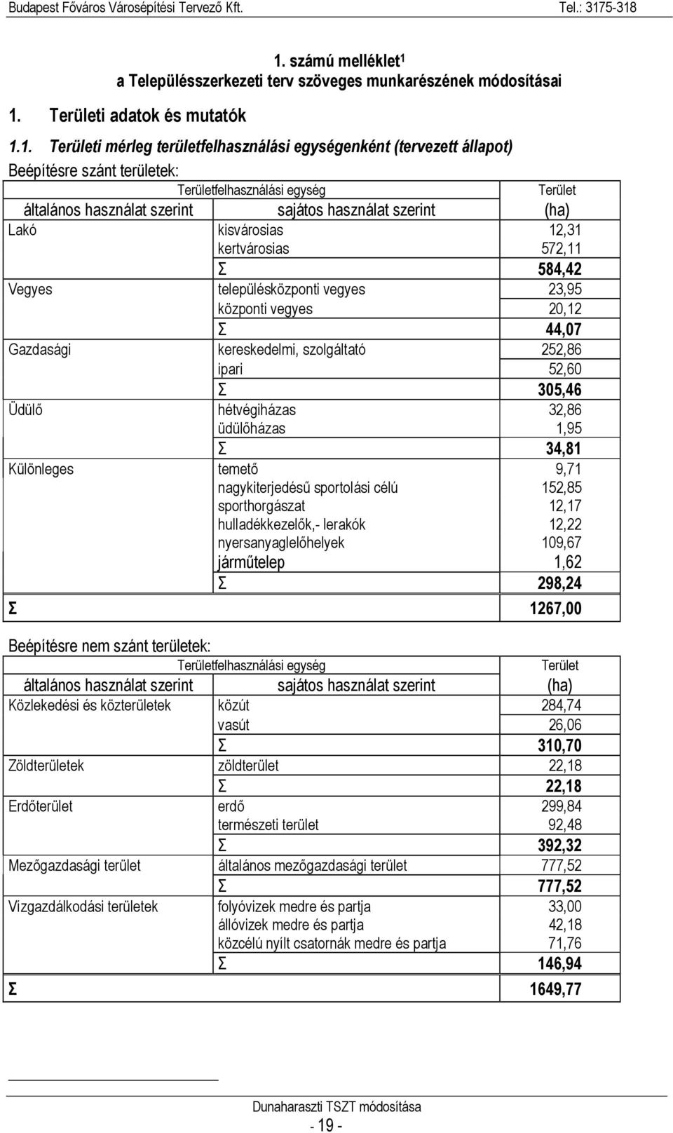 23,95 központi vegyes 20,12 Σ 44,07 Gazdasági kereskedelmi, szolgáltató 252,86 ipari 52,60 Σ 305,46 Üdülő hétvégiházas 32,86 üdülőházas 1,95 Σ 34,81 Különleges temető 9,71 nagykiterjedésű sportolási