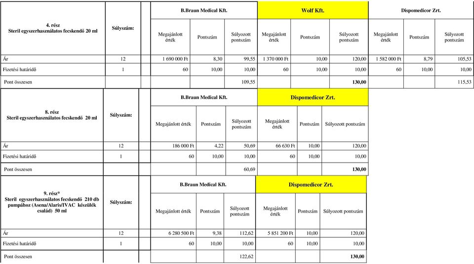 Pont összesen 109,55 130,00 115,53 B.Braun Medical Kft. Dispomedicor Zrt. 8.