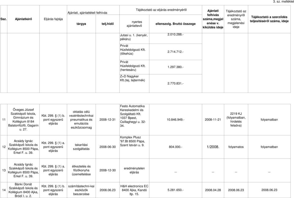 oktatás célú vezérléstechnikai pneumatikus és emulációs eszközcsomag 2008-12-31 Festo Automatika Kereskedelmi és Szolgáltató Kft. 1037 Bpest, Csillaghegyi u. 32-34. 10.846.949.