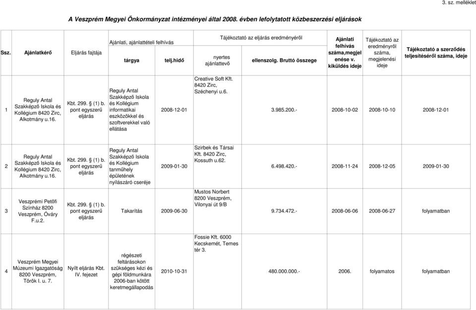 16. Reguly Antal Szakképző Iskola és Kollégium tanműhely épületének nyílászáró cseréje 2009-01-30 Szirbek és Társai Kft. 8420 